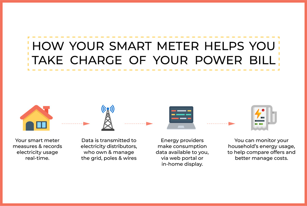smart-meter-process
